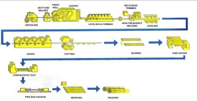 ΜΒ 12m γαλβανισμένος σωλήνας 30mm χάλυβα 3 ίντσας διάμετρος τοίχος πυκνά 1